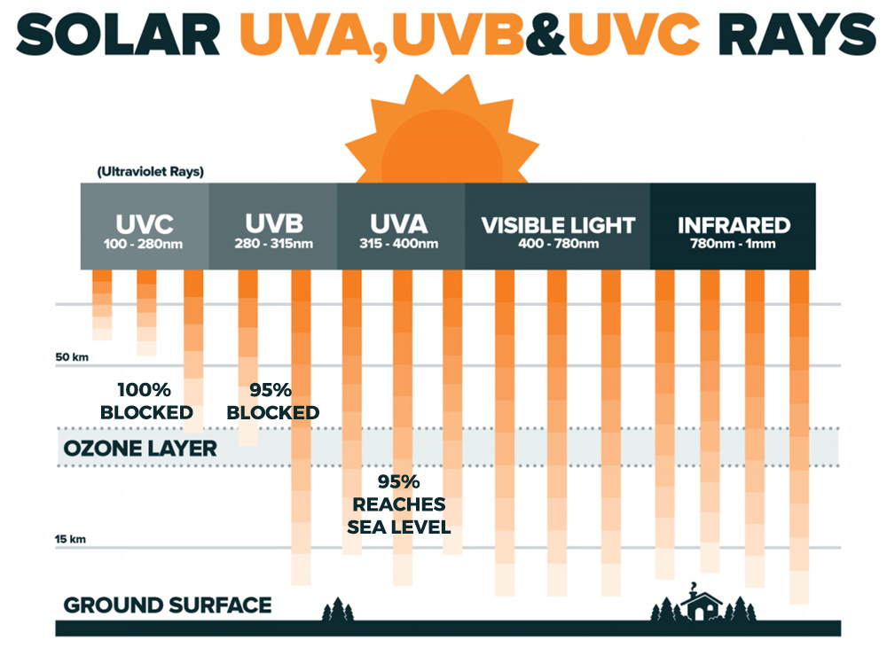 Come le radiazioni UV sono bloccate dallo strato di ozono